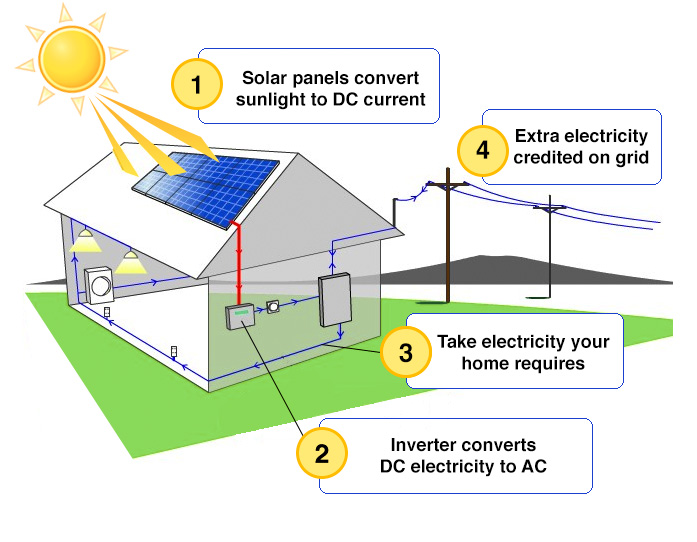 How solar Power Works
